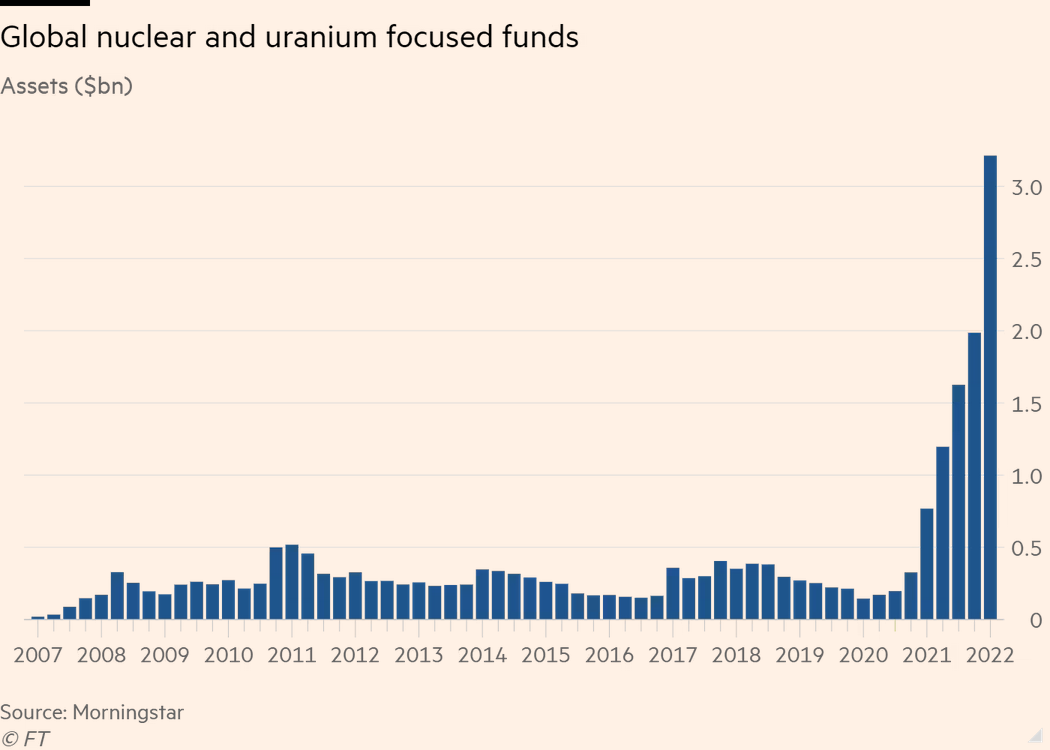 /brief/img/Screenshot 2022-05-09 at 08-11-27 Uranium ETF launches follow frenetic fund activity in the sector.png